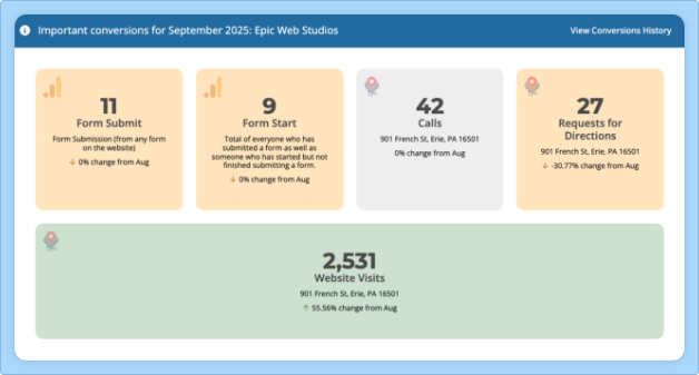 7 Site Metrics You Should Be Tracking Monthly in the Epic Client Center