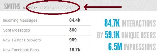 5 Months During an Active Social Media Strategy