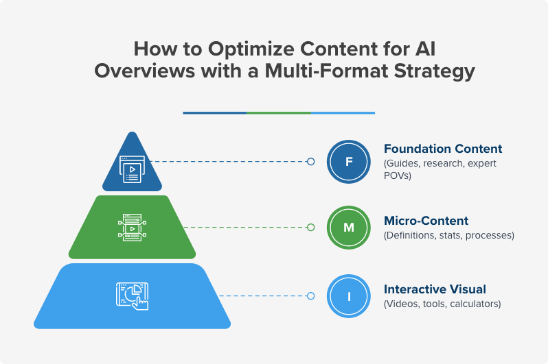 how-to-optimize-content-for-ai-overviews-with-a-multi-format-strategy.png