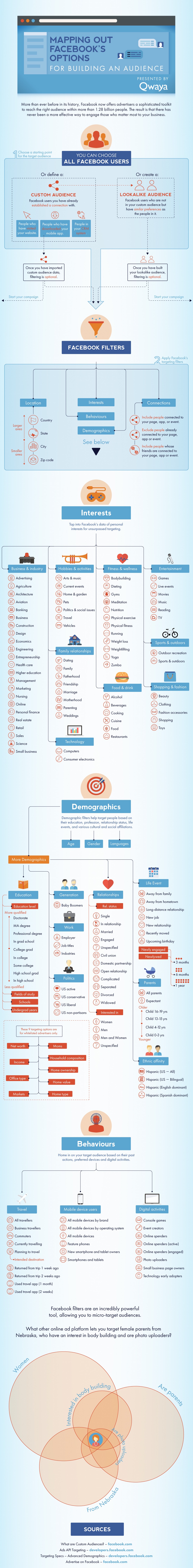 Finding Target Audience on Social Media