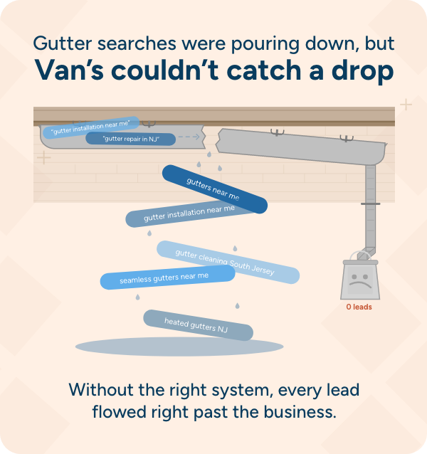 problems with getting leads for van's rain gutters